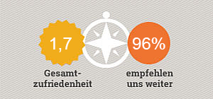 Patientenzufriedenheitskompass